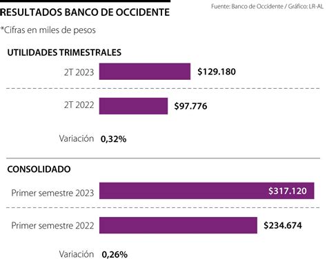 Resultados Primer Semestre 2023 Últimas Noticias Económicas De