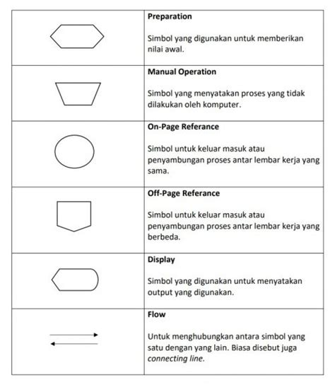 Pengertian Flowchart Fungsi Jenis Simbol Dan Contohnya Rezfoods Porn