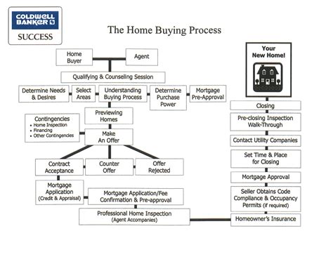 Homebuying Process Home Buying Home Buying Process Home Financing