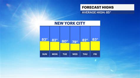 Mostly Sunny Skies Low Humidity On Sunday For New York City
