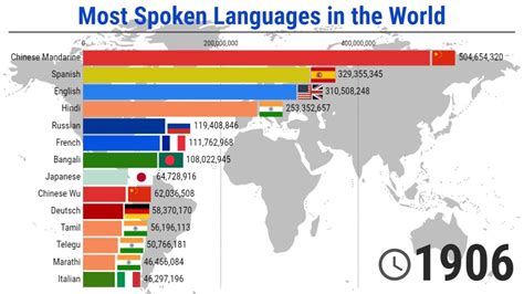The Most Spoken Languages In The World 19002020 Language European
