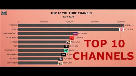 Top 10 Youtube Channels 2014 2020 Youtube