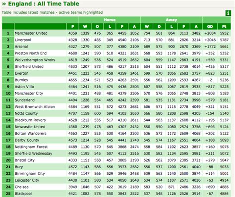 There are currently no standings. The All-Time League Table for Soccer Clubs in England and ...
