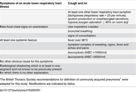 Pneumonia Risk In Severe Copd Linked To Elevated