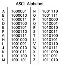The printable characters are from 32 to 126. Computer History Museum | Alphabet code, Ciphers and codes ...