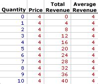 To get those values, the previous amount of product and workforce needs to be subtracted from the final amount of production and workforce. 👍 Total revenue formula microeconomics. How to Calculate ...