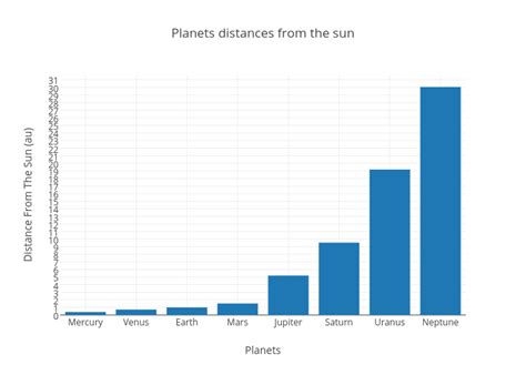 Planets Distances From The Sun Bar Chart Made By Ameliab Plotly
