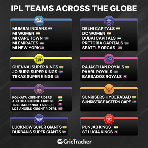 Crictracker On Twitter Ipl Teams Are Slowly Spreading Their Wings