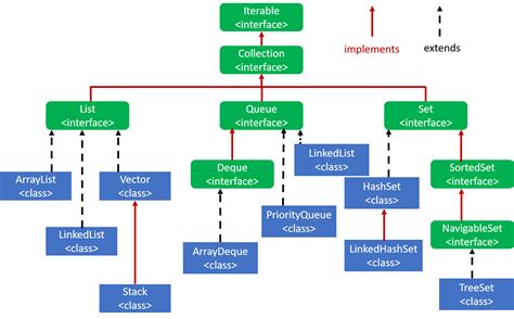 Collection Framework In Java BytesofGigabytes