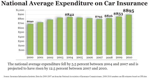 Life insurance cost largely depends on 4 things (although there are plenty of other factors): Report: Car Insurance Price Trends Are out of Sync with Economy - Auto Insurance News