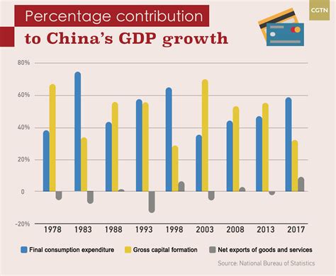 Historic Changes In China S Economic Structure In Past Years