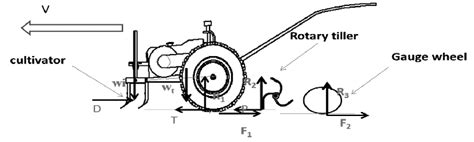Free Body Diagram Of Power Tiller With Front Mounted Cultivator Download Scientific Diagram