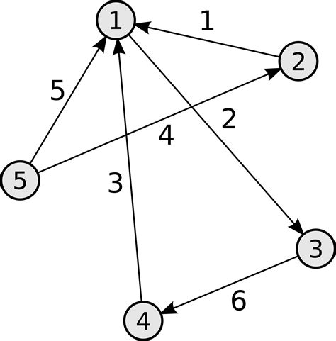 Файлincidence Matrix Directed Graphpng — Викиконспекты