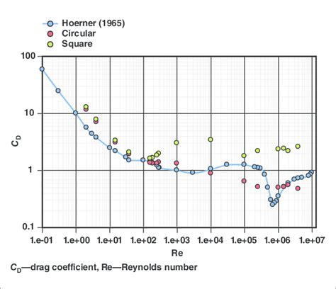 Drag Coefficient As A Function Of Reynolds Number