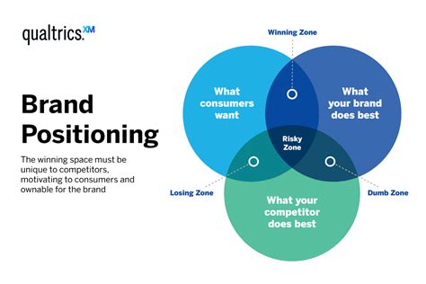 Brand Positioning The Ultimate Guide Qualtrics