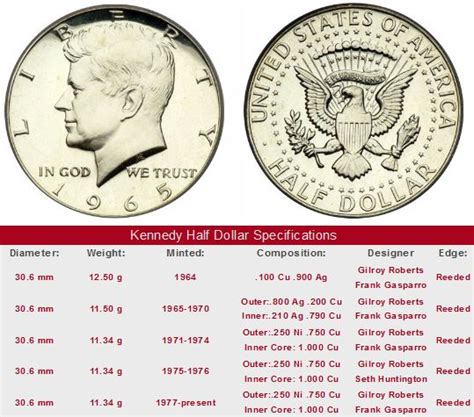 Сколько стоит доллар 2012. Доллар Кеннеди 1963. Кеннеди халф доллар. Half Dollar. Half Dollar 1964.