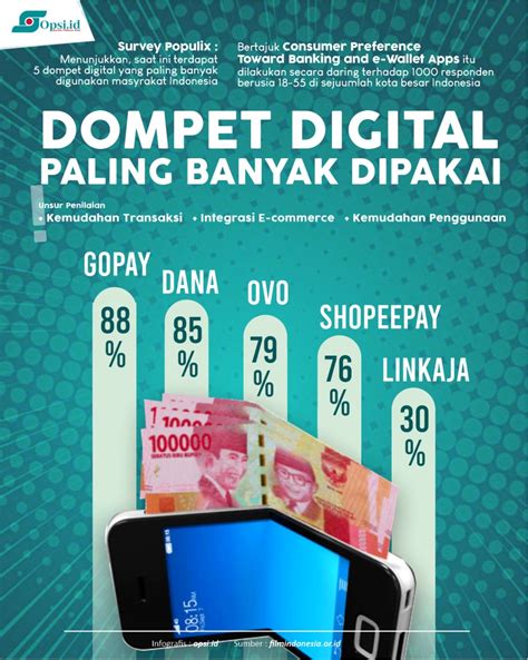 Infografis Dompet Digital Paling Banyak Dipakai Di Indonesia Opsi Id