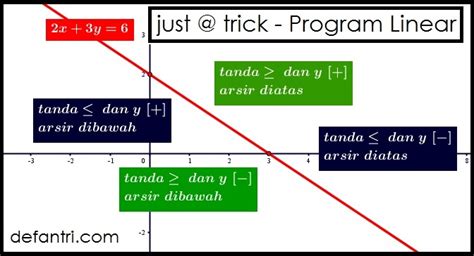 Cara Mencari Nilai Minimum Fungsi Objektif AsriPortal Com