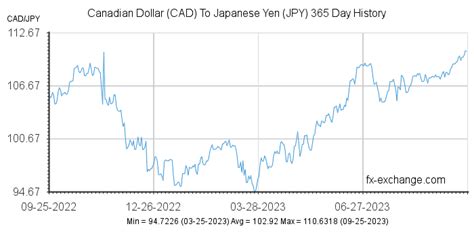 Rate Japanese Yen Canadian Dollar Fibonacci System Trading
