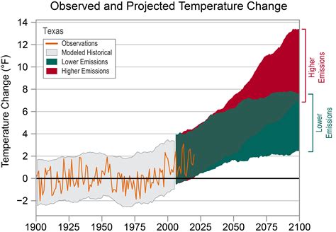 Texas - State Climate Summaries 2022