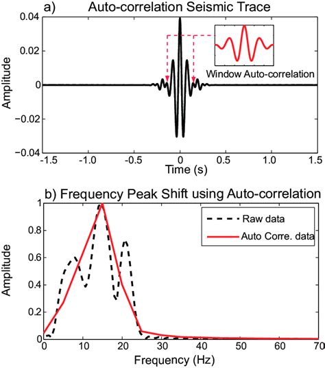 A Auto Correlated Seismic Trace And B The Peak Frequency Estimated