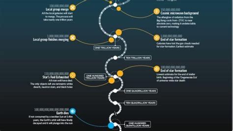 The Timeline Of Earth Mankind And The Universe Has Been Mapped Out