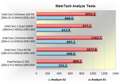Intel Core 2 Quad Q6600 Review System Specs And Memory Performance