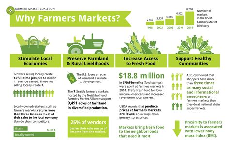 Why Farmers Market Infographic Farmers Market Coalition