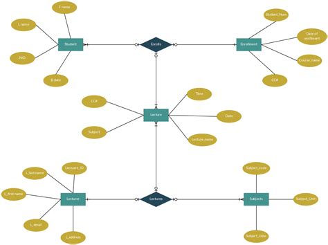 Entity Relationship Diagram For Collage Enrollment System Student