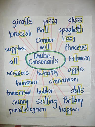 We did not find results for: Double Consonants | Classroom anchor charts, First grade ...