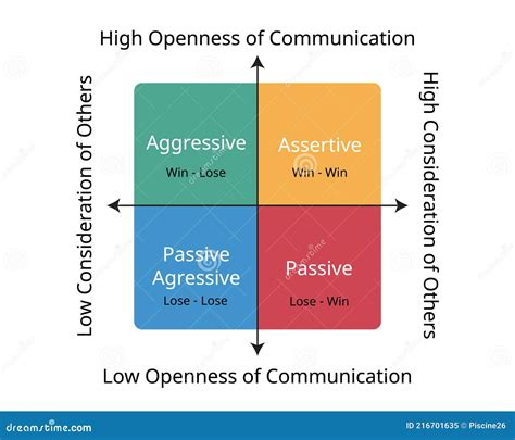 4 Stages Of Communication Styles Including Aggressive Passive