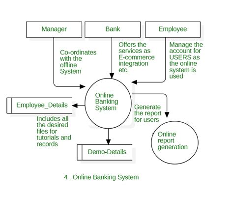 Data Flow Diagram For Online Banking System Geeksforgeeks