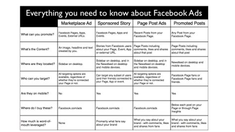 4 Kinds Of Facebook Ad Types Compared Socialbrite