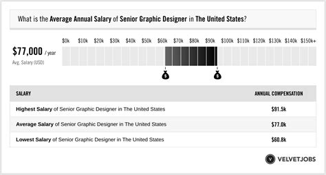 Senior Graphic Designer Salary Actual 2023 Projected 2024 Velvetjobs