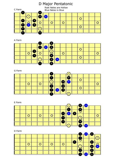 Major Blues Scale Self Taught Guitar Lessons