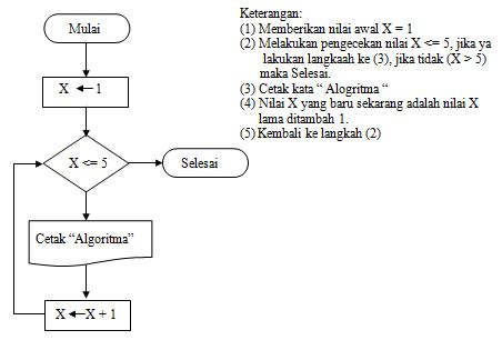 Contoh Soal Algoritma Dan Flowchart Beserta Jawabannya