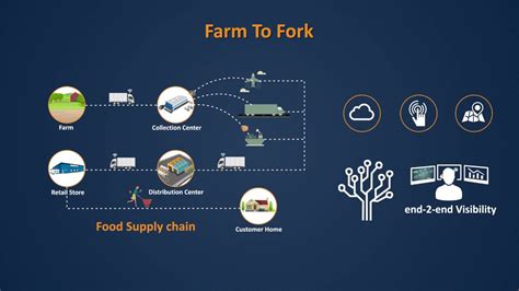 Farm To Fork Technology And Information Portal