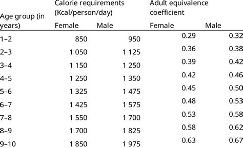Average Per Day Per Person Calorie Requirement Kcal And Adult Download Scientific Diagram
