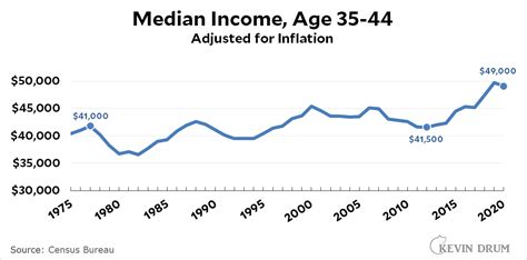 Raw Data Middle Class Incomes Have Done Better Than You Probably Think