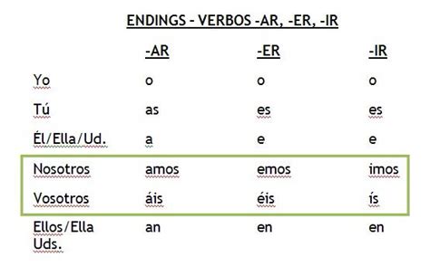 Ar Endings In Spanish Chart