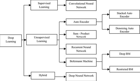 classification model of deep learning download scientific diagram