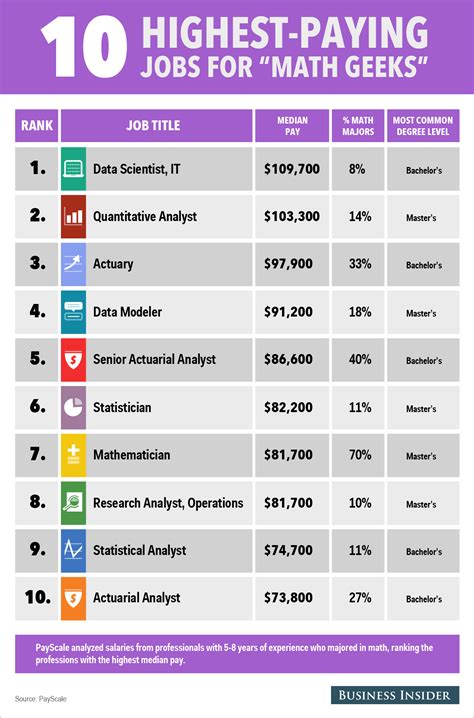Highest-Paying Jobs For Math Geeks - Business Insider