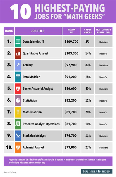 the 10 highest paying jobs for maths geeks business insider