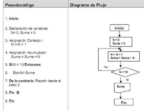 Diagramas de flujo y Pseudocódigo Recursos LISC
