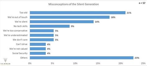 Biggest Generational Stereotypes Vernon Research Group