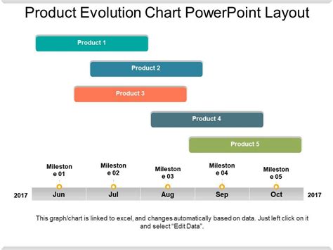 Product Evolution Chart Powerpoint Layout Powerpoint Presentation