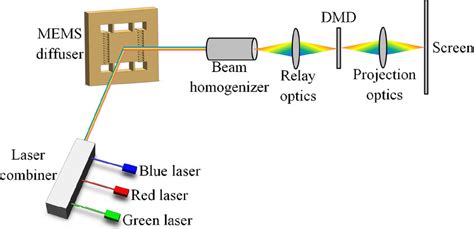 Pidgin Katarakt Krawall Mems Laser Projector Unbekannt Reis Schlechter