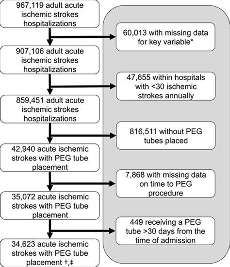 Timing Of Percutaneous Endoscopic Gastrostomy For Acute Ischemic Stroke