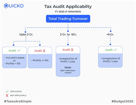 Tax Audit Report - Form 3CA, 3CB, 3CD - Learn by Quicko