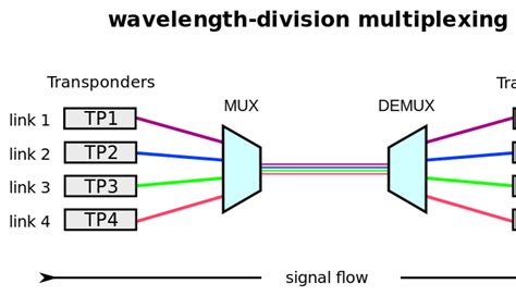The following discussion provides some background on why dense wavelength division multiplexing (dwdm) is an important innovation in optical networks and what benefits it can provide. WDM, DWDM, and CWDM | Division, Fibre optics, Tech info